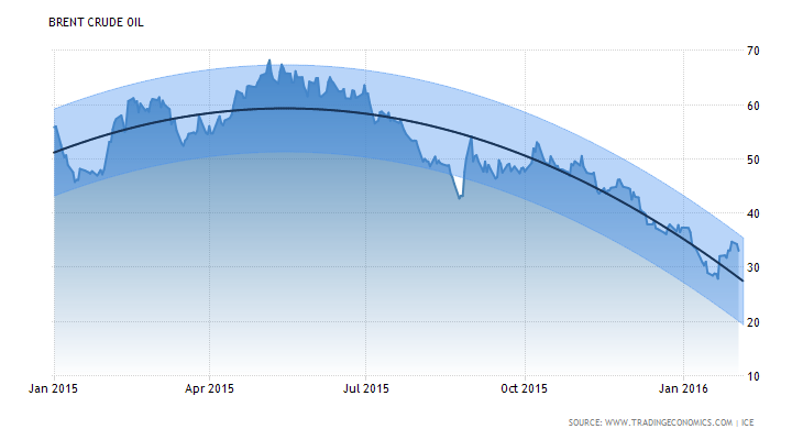 commodity-brent-crude-oil-forecast.png