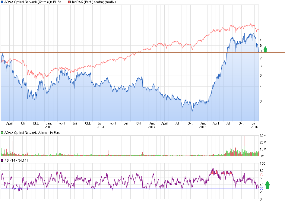 chart_5years_advaopticalnetwork.png