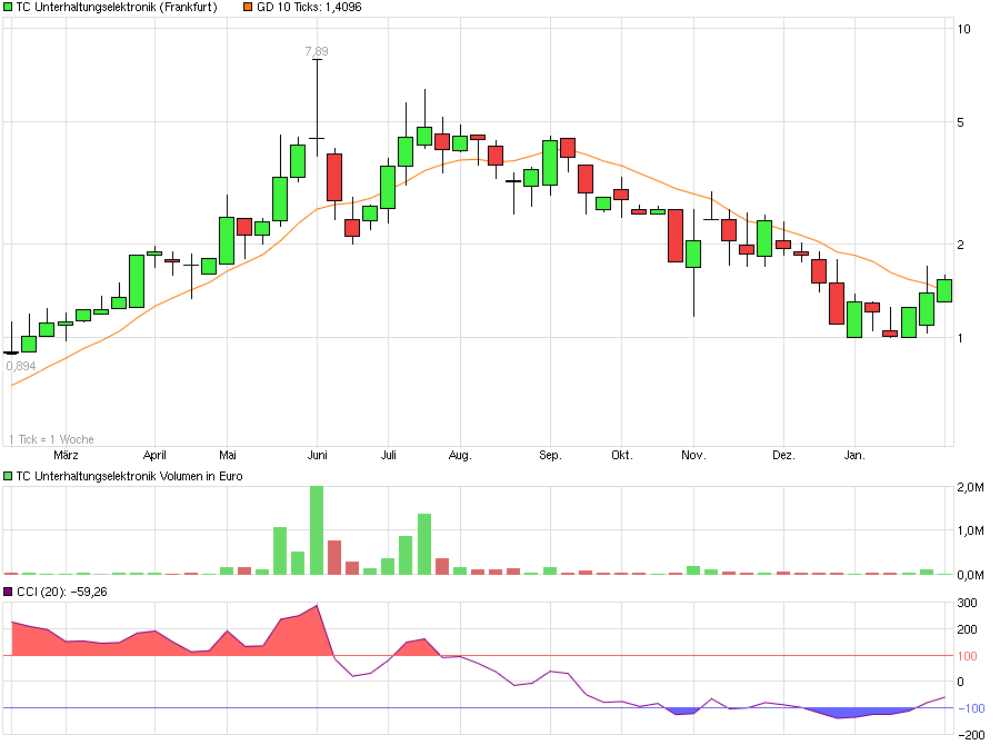 chart_year_tcunterhaltungselektronik_(1).png