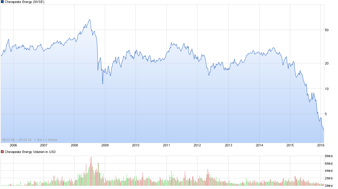 chart_all_chesapeakeenergy.png