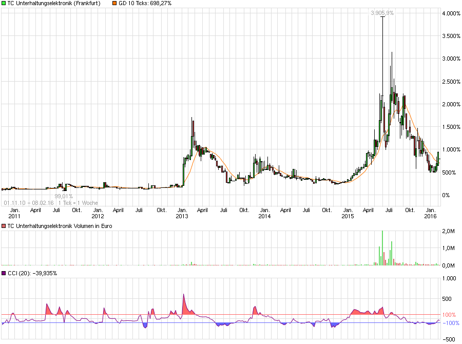 chart_free_tcunterhaltungselektronik.png