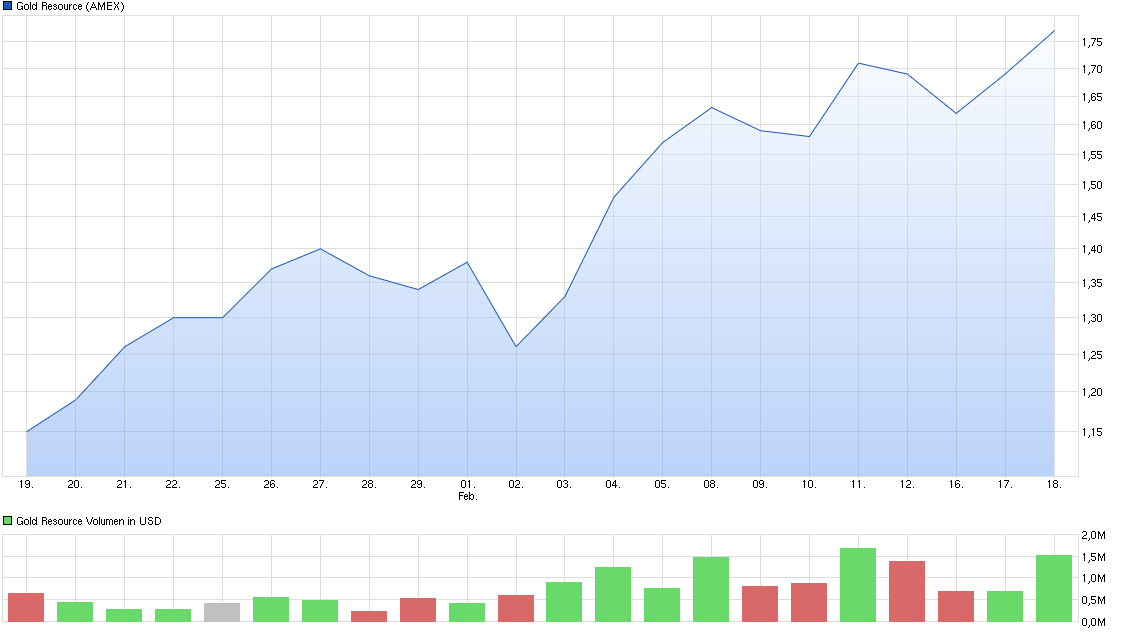 chart_month_goldresource.png