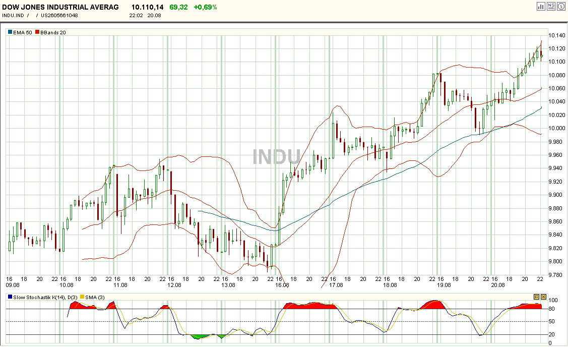 djia_10d_30m_200804.gif