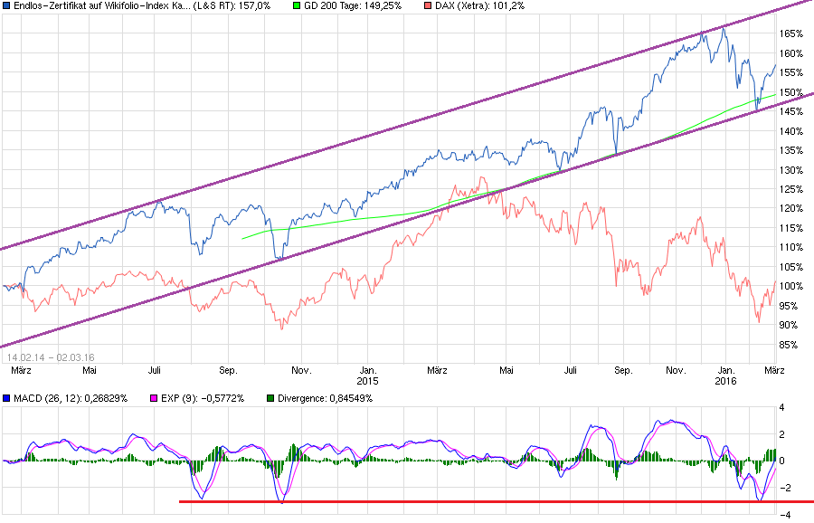 chart_3years_endlos-zertifikataufwikifolio-....png