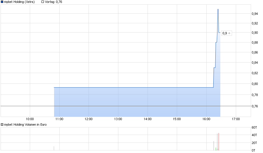 chart_intraday_mybetholding.png