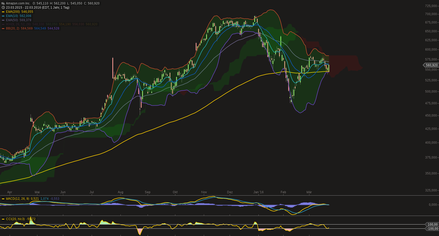 chart-22032016-1818-amazoncom_inc.png