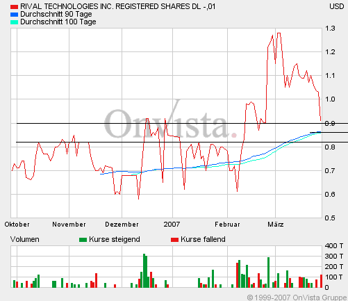 Riv10328NQ091M6trend.GIF