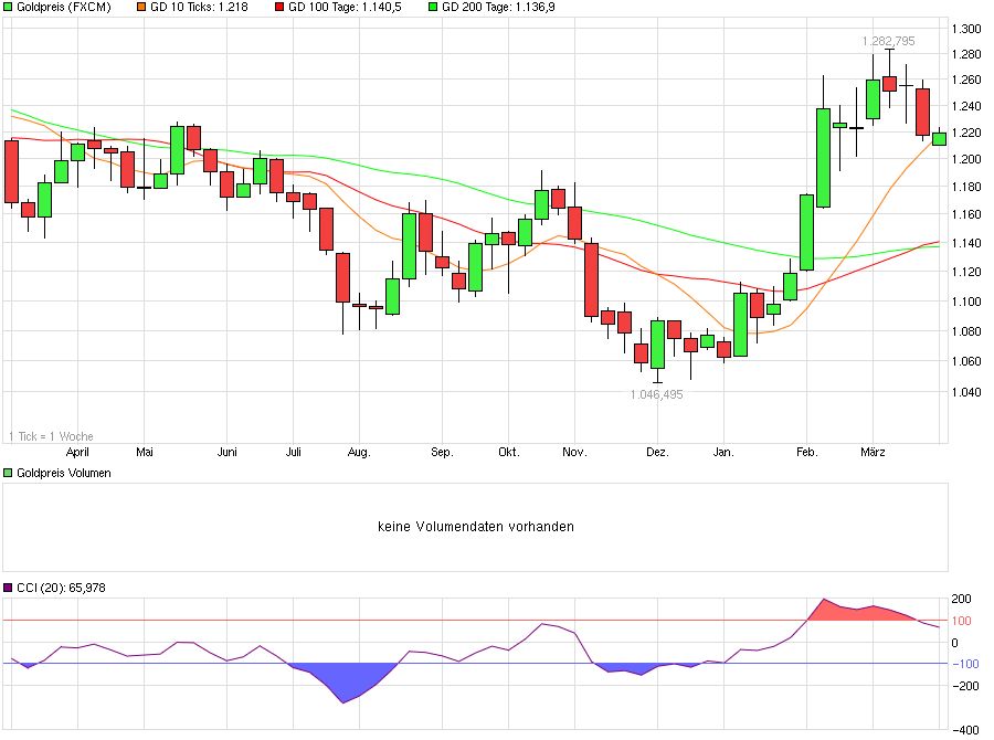 chart_year_goldpreis.png