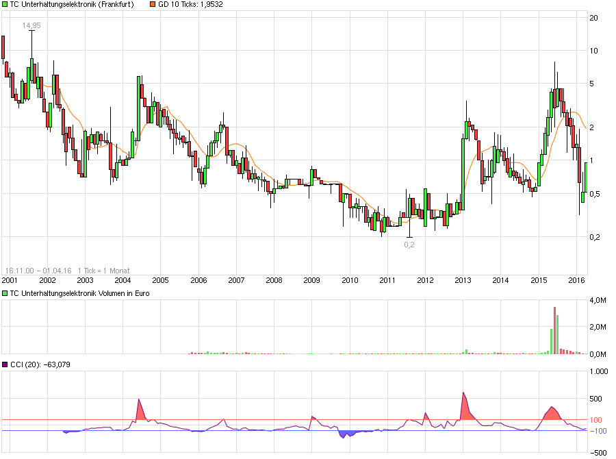 chart_all_tcunterhaltungselektronik_(1).png