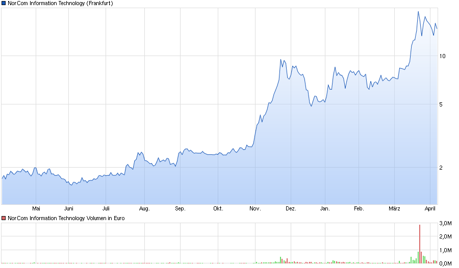 chart_year_norcominformationtechnology.png