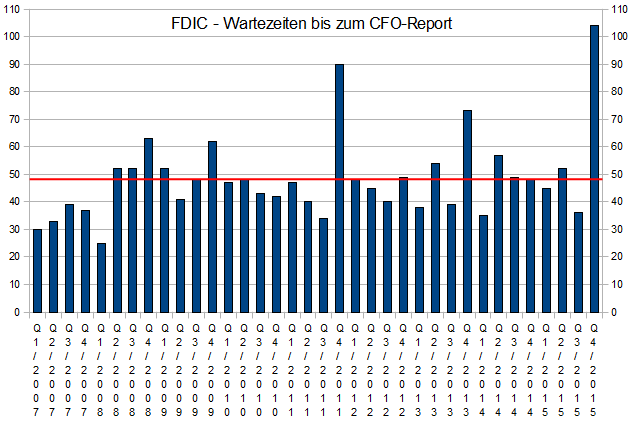 2016-04-13_fdic-cfo-report_statistik.png