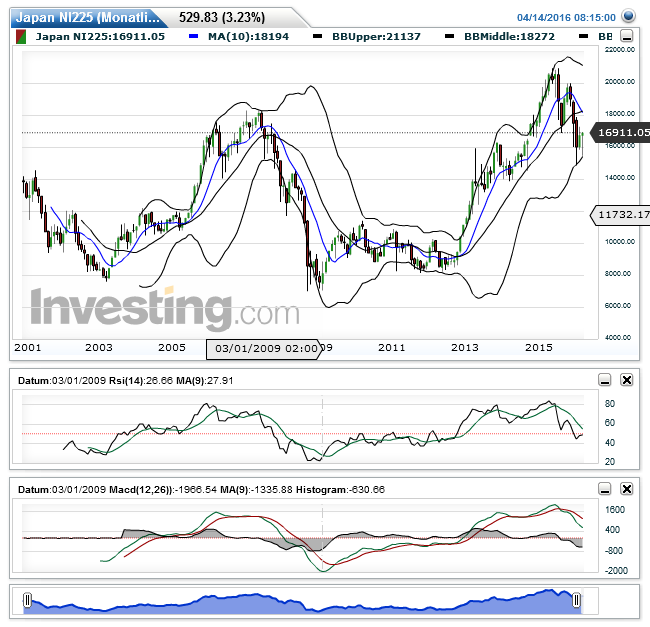 japan_ni225(monatlich)20160414113015.png