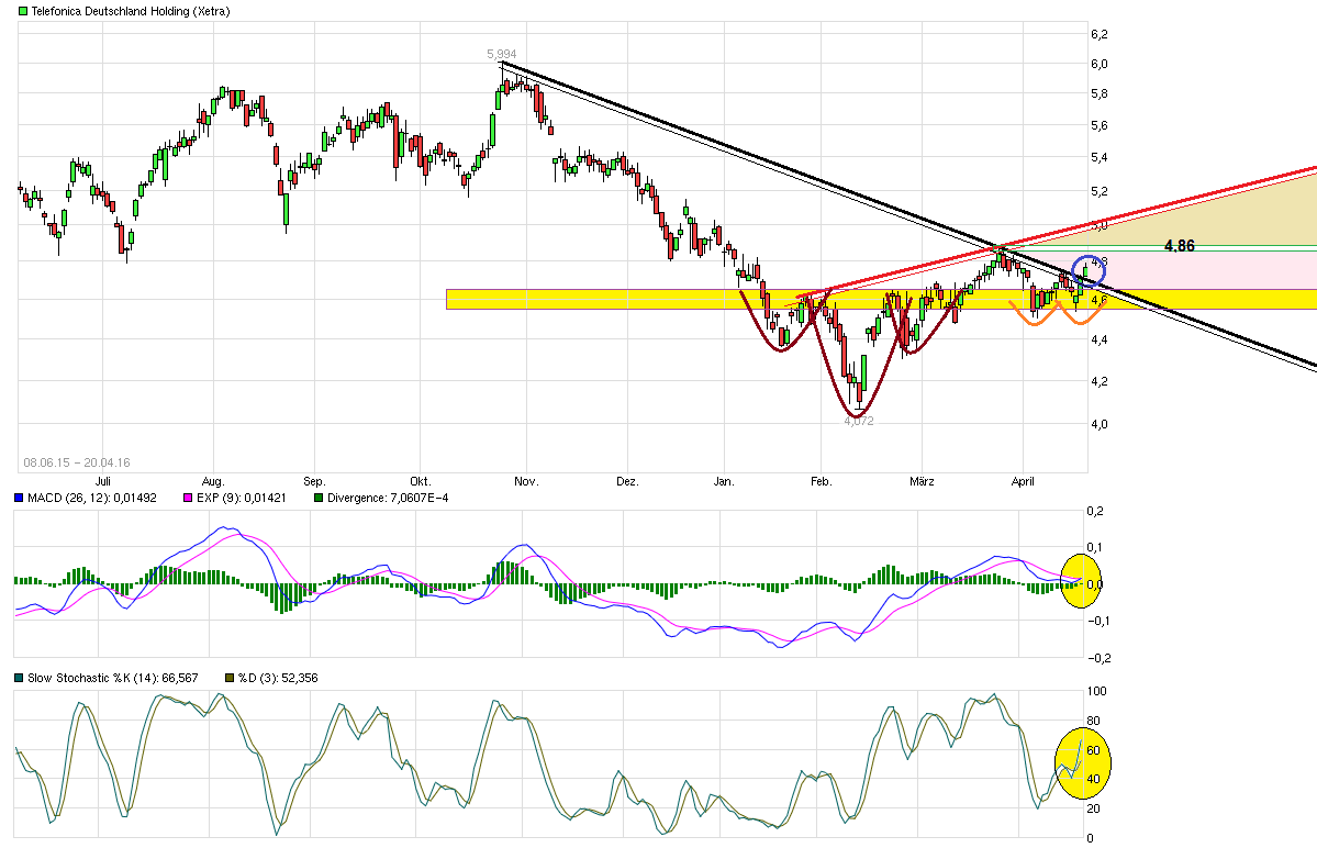 chart_free_telefonicadeutschlandholdingg.png