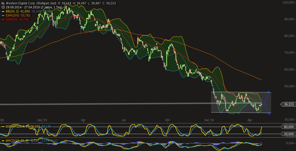 chart-27042016-1829-western_digital_corp.png