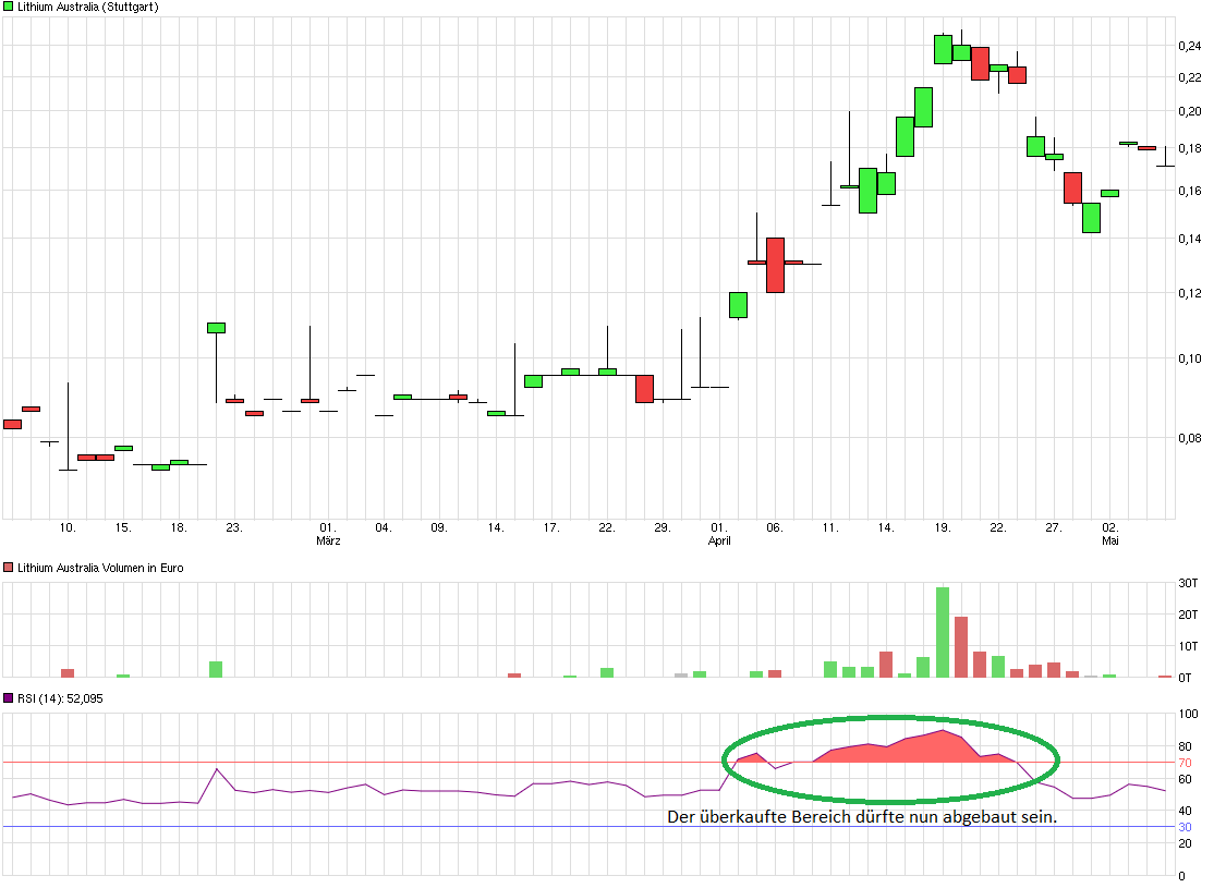 chart_quarter_lithiumaustralia.png