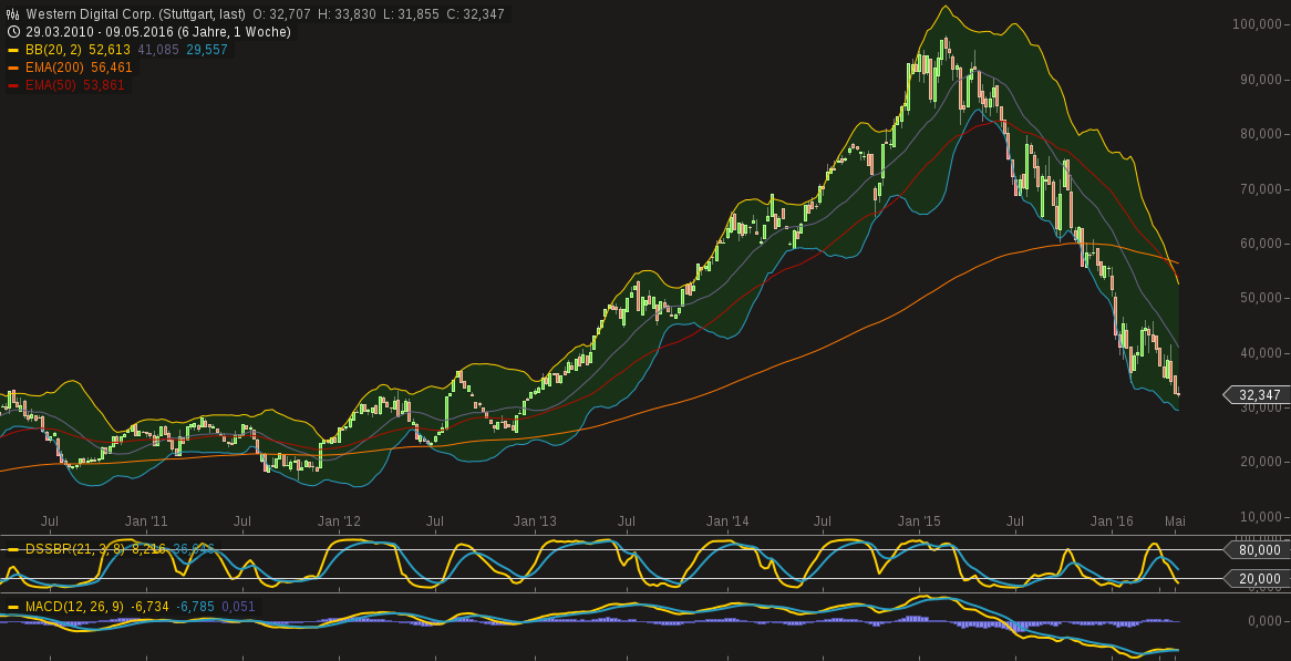 chart-11052016-1751-western_digital_corp.png