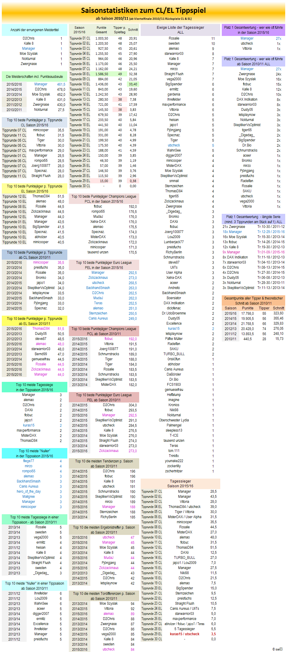 2016-05-22-statistikblock-saisonstatistiken.png