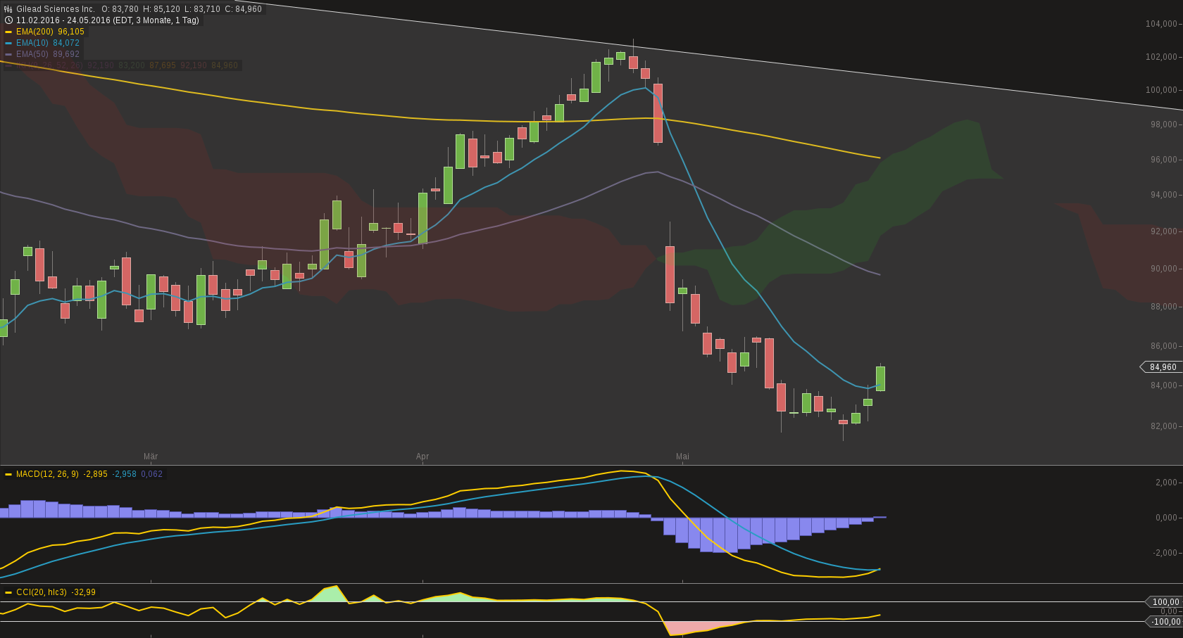 chart-24052016-1604-gilead_sciences_inc.png