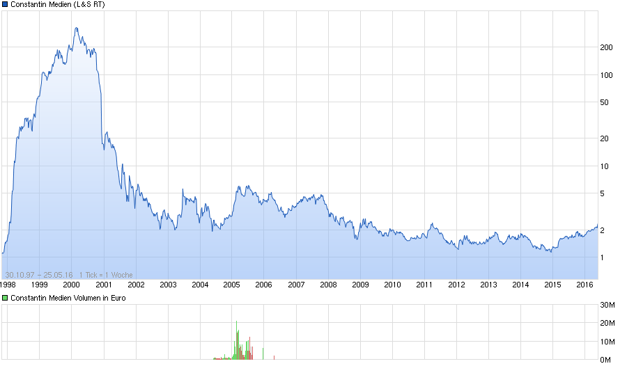 chart_all_constantinmedien.png