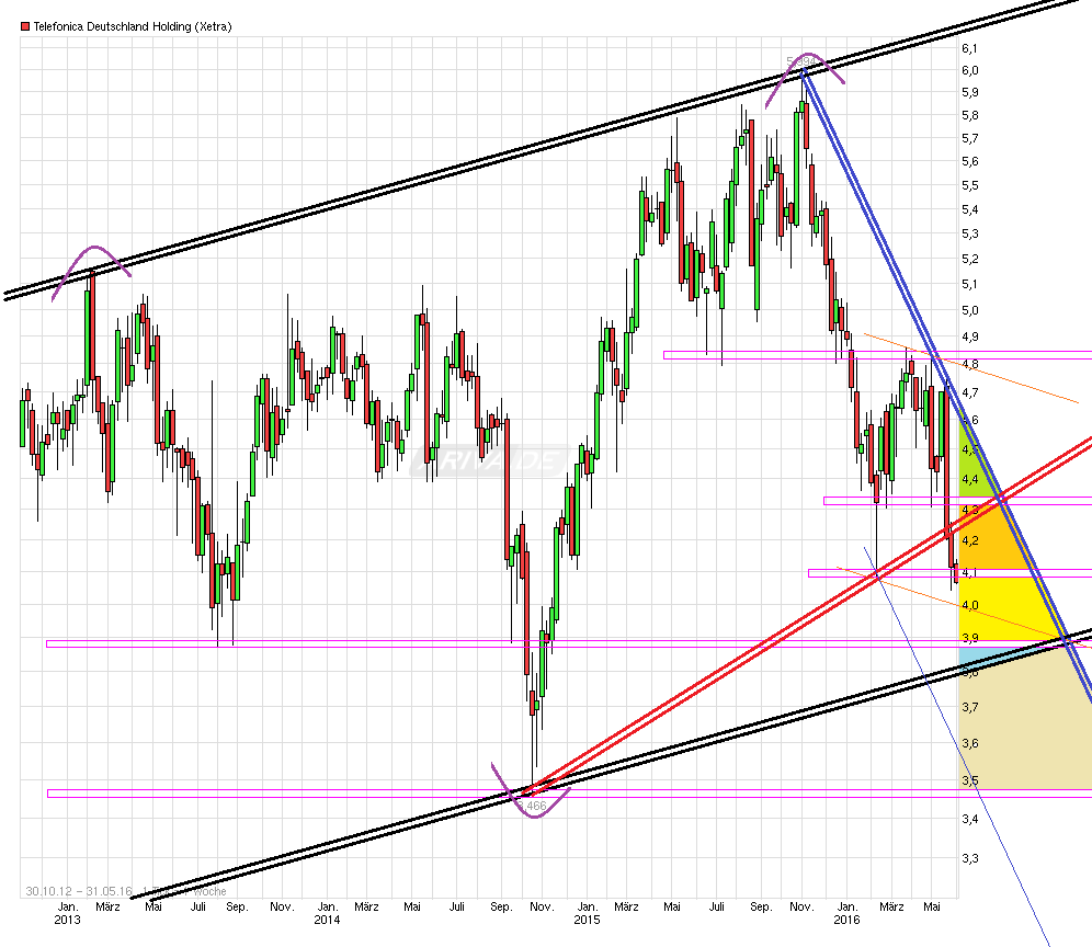 chart_all_telefonicadeutschlandholding.png