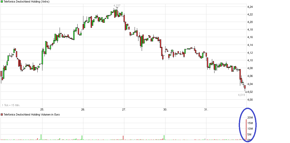 chart_week_telefonicadeutschlandholding.png