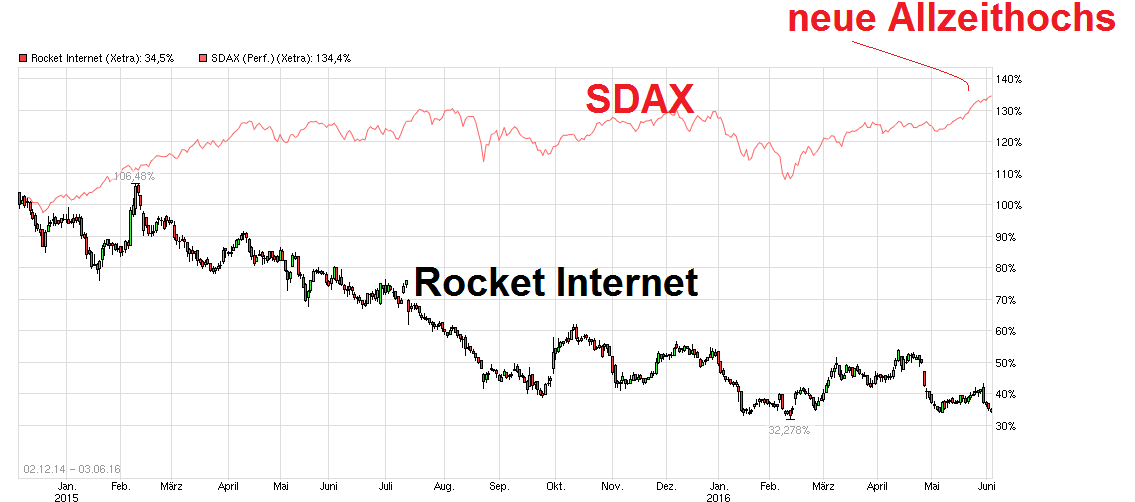 chart_free_rocketinternet.png