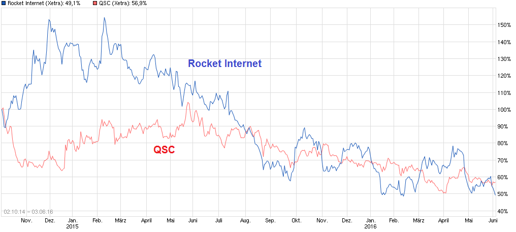 chart_all_rocketinternet.png