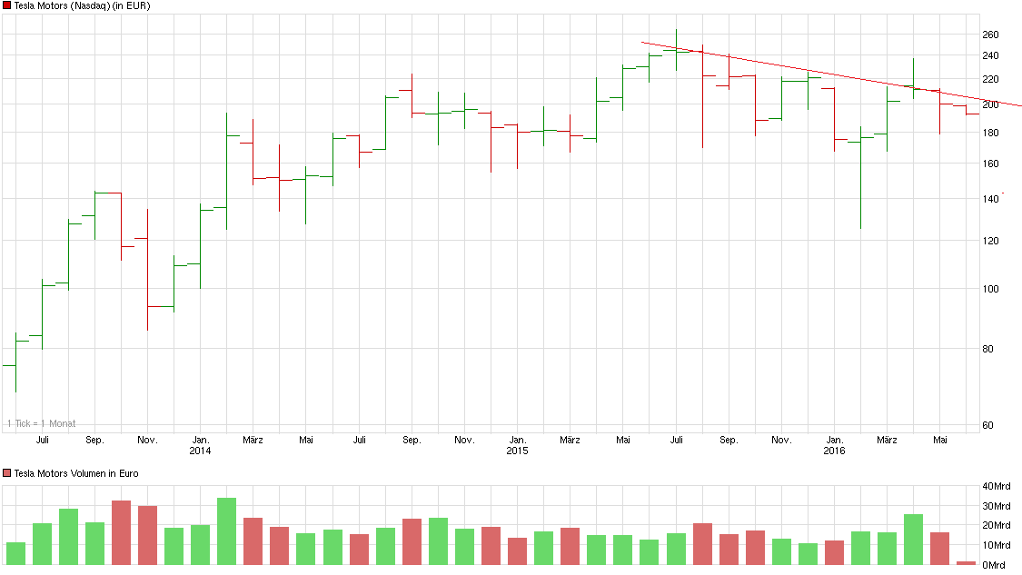 chart_3years_teslamotors.png