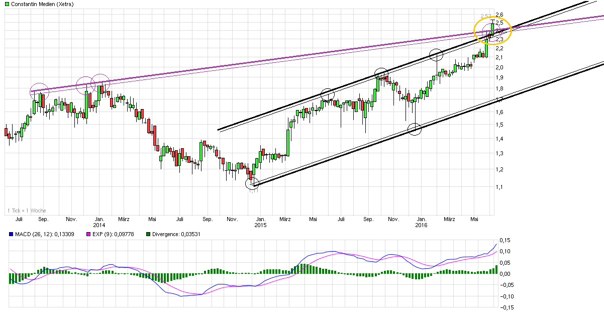chart_3years_constantinmedien.png
