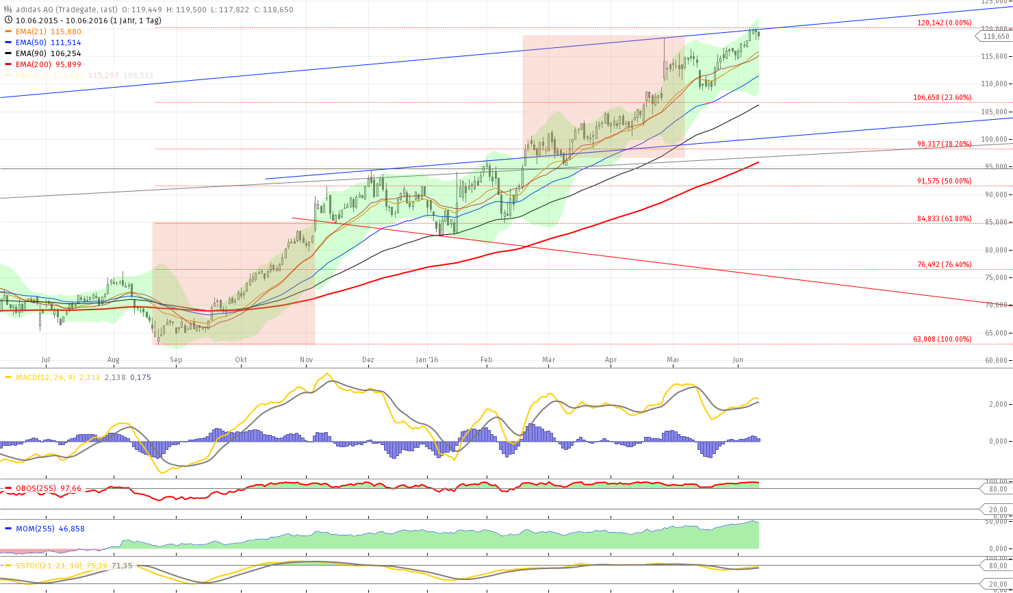 chart-10062016-1932-adidas_ag.png