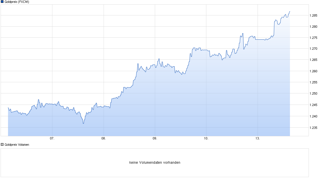 chart_week_goldpreis.png