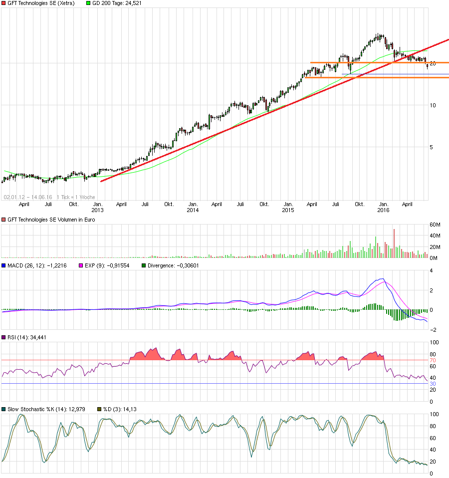 chart_free_gfttechnologiesse3.png