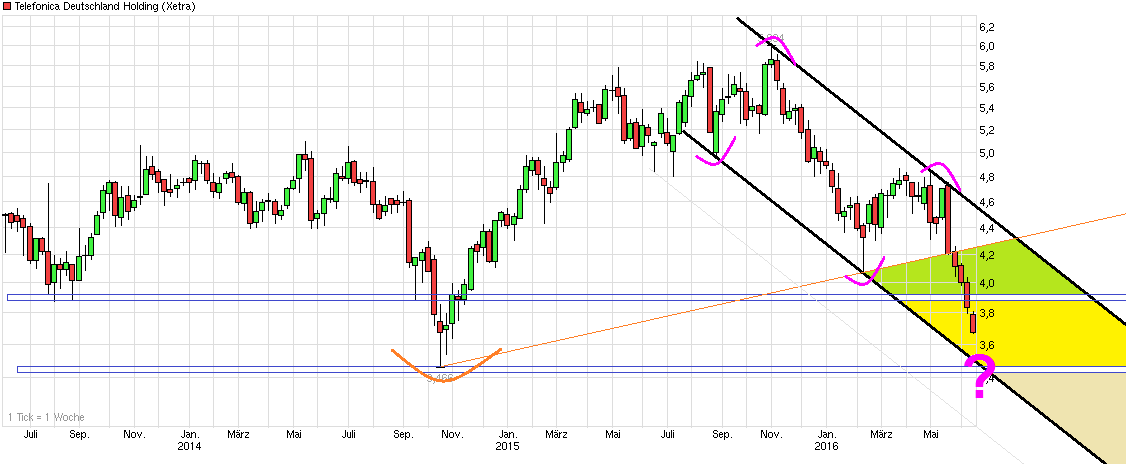 chart_3years_telefonicadeutschlandholding.png