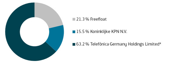 shareholder-scructure-2015-12-koninklijke.jpg