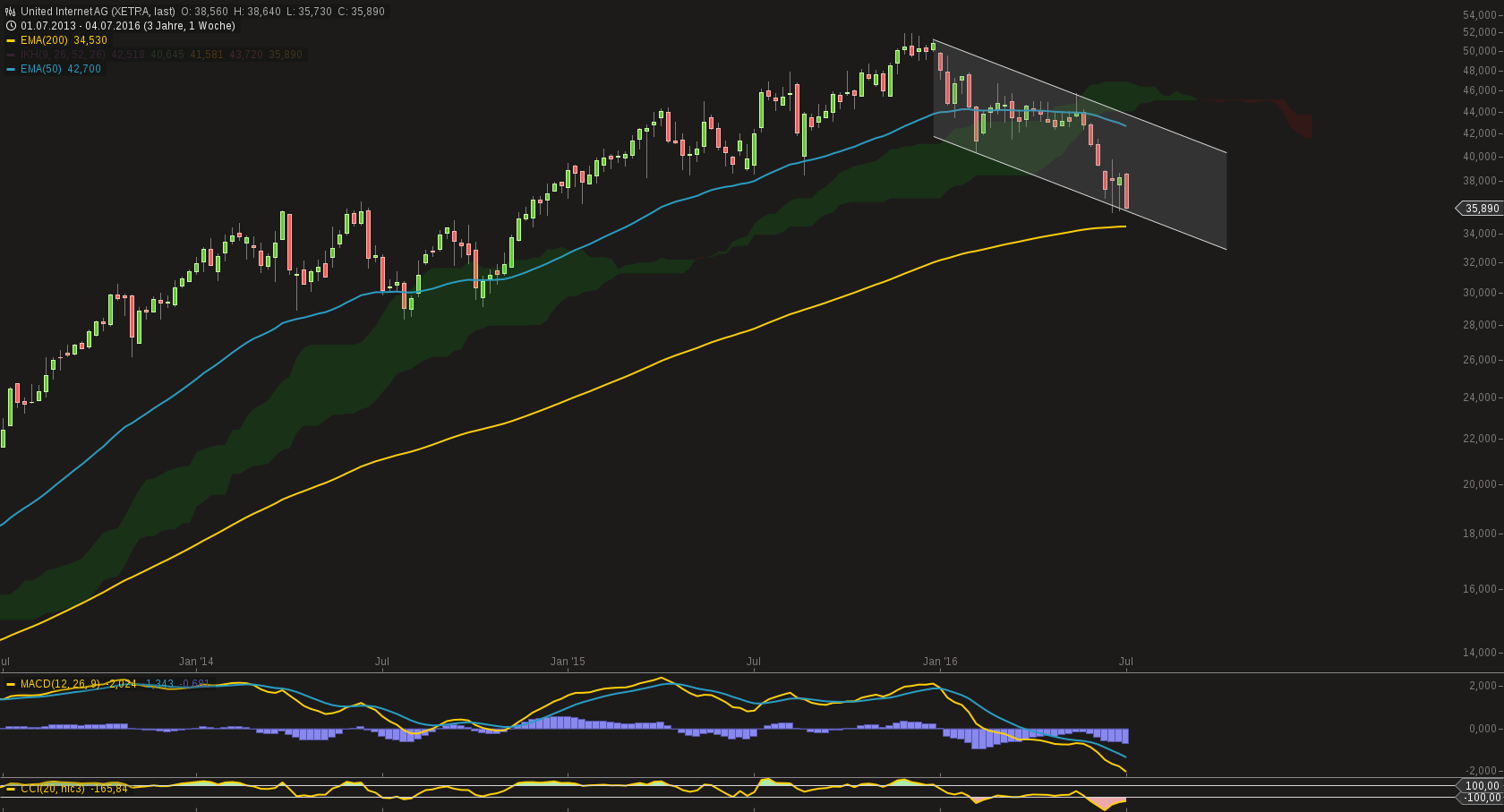 chart-06072016-1755-united_internet_ag.png