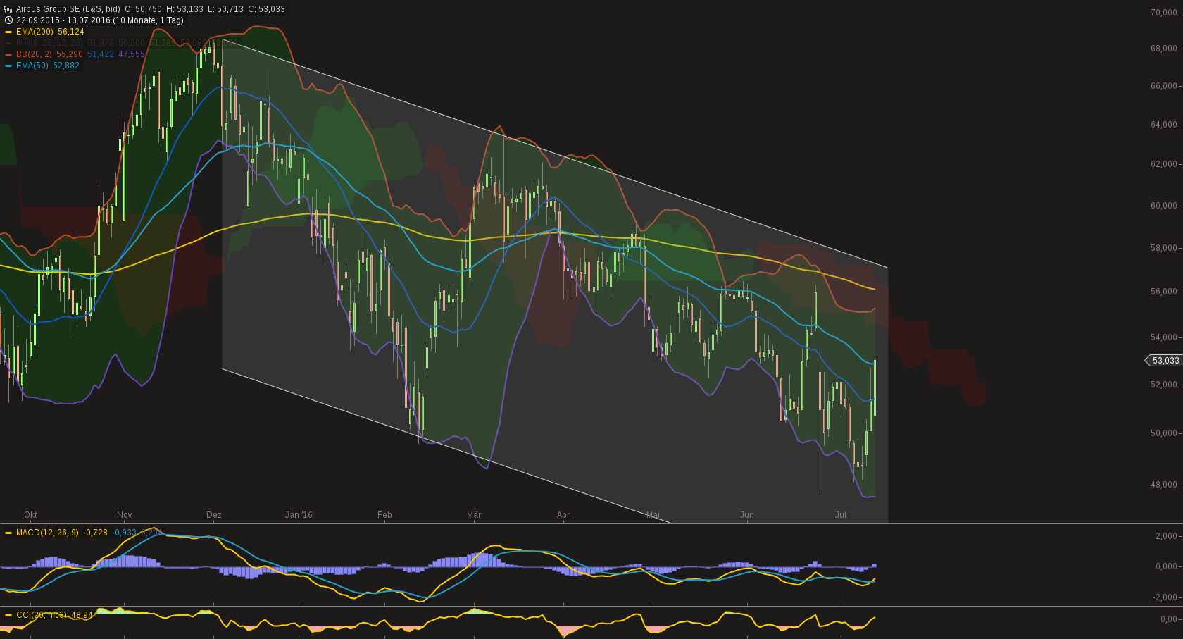 chart-13072016-1449-airbus_group_se.png