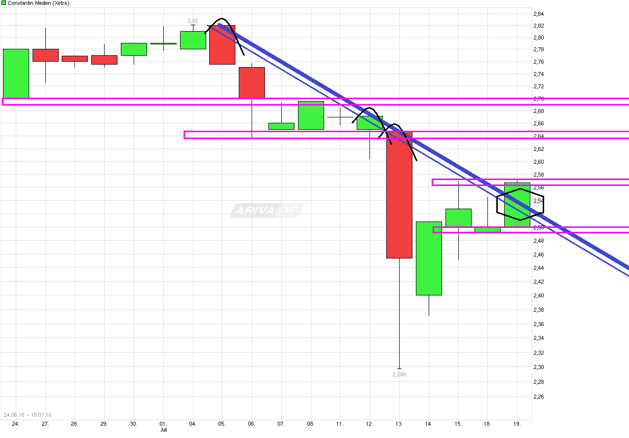 chart_free_constantinmedien.png