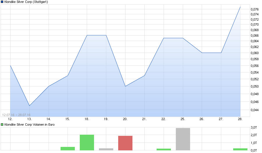 chart_year_klondikesilvercorp.png