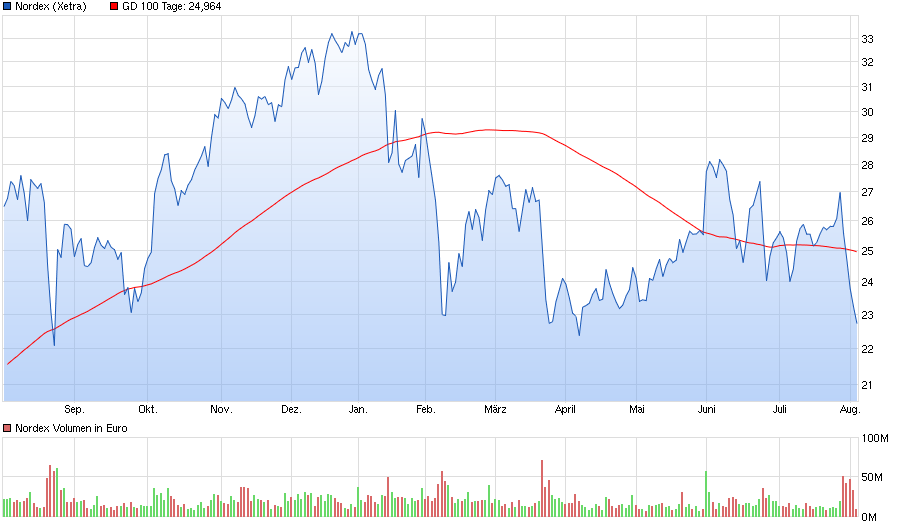 chart_year_nordex.png