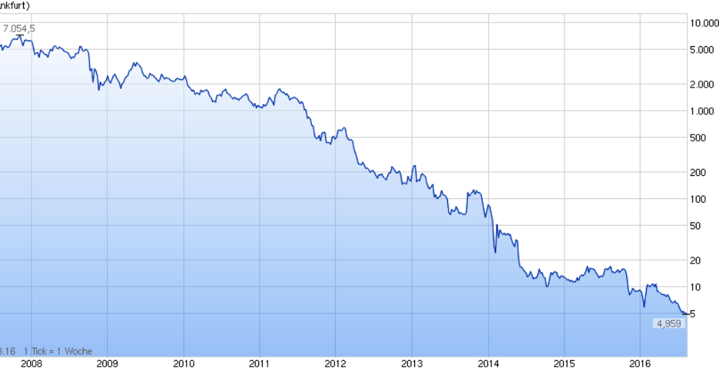 chart_free_solarworld.png