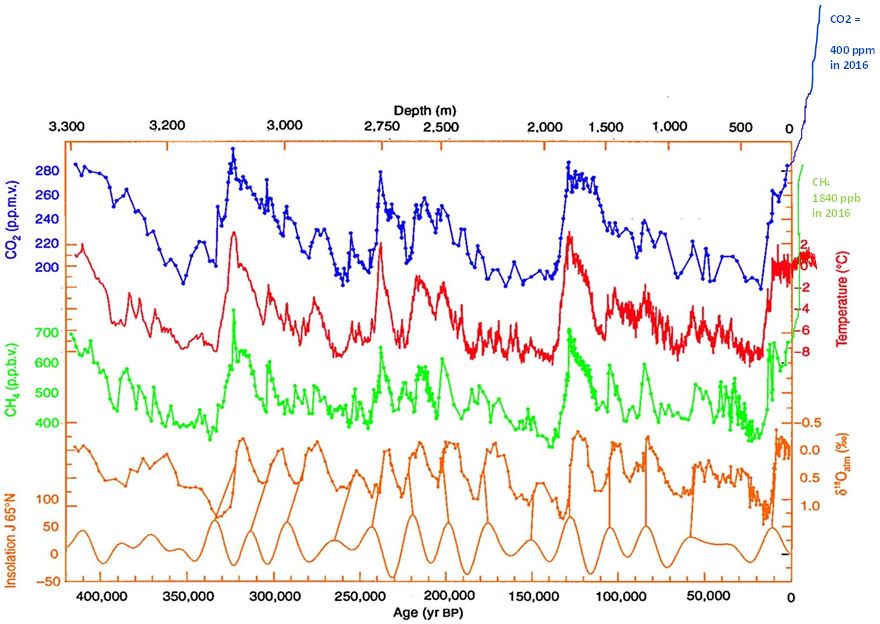 co2-temp_antarctica-update.jpg