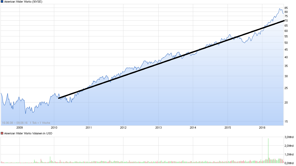 chart_all_americanwaterworks.png