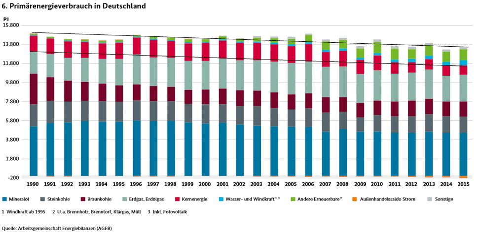 prim__renergieverbrauch-d-1990-2015.jpg