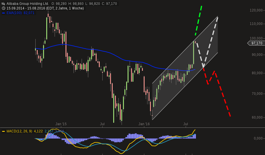 chart-16082016-1317-alibaba_group_holding_ltd.png