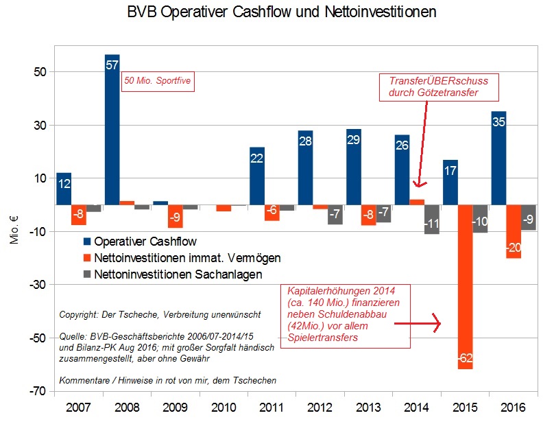 bvb_entwicklung_operativer_cashflow_und_netto....jpg