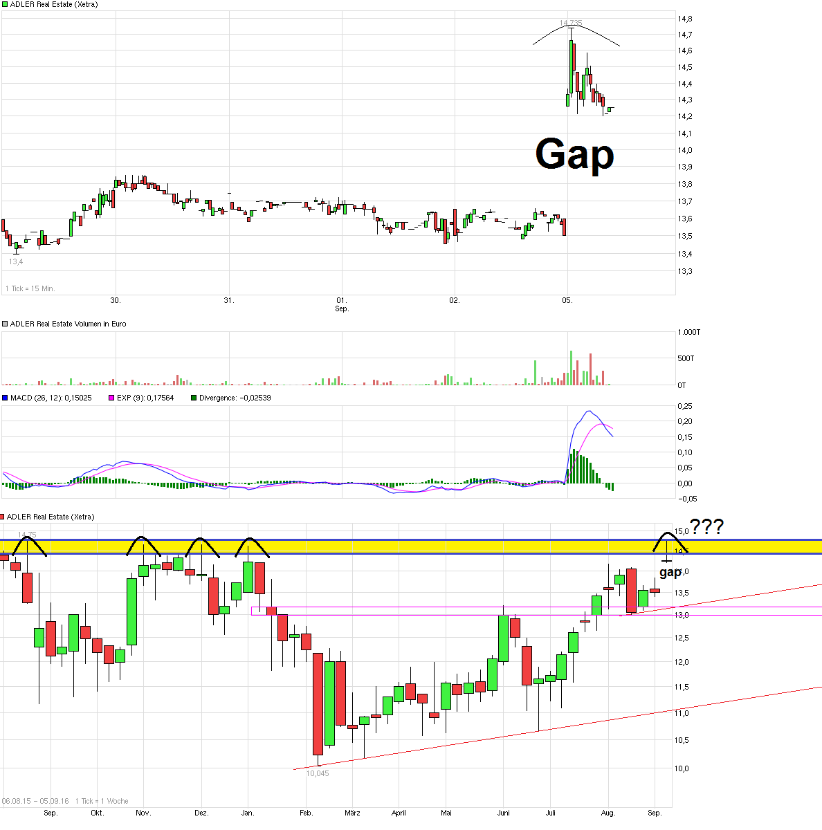 chart_week_adlerrealestate.png