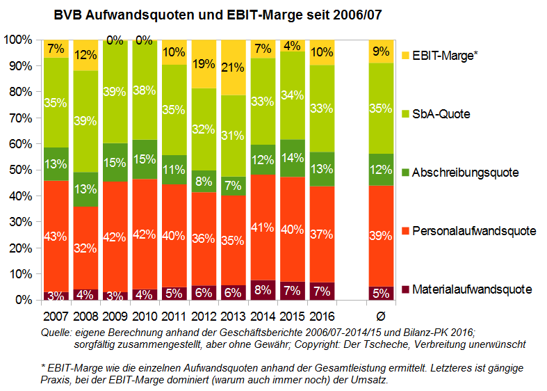 bvb_ebit-marge_plus_aufwandsquoten_2007-....png