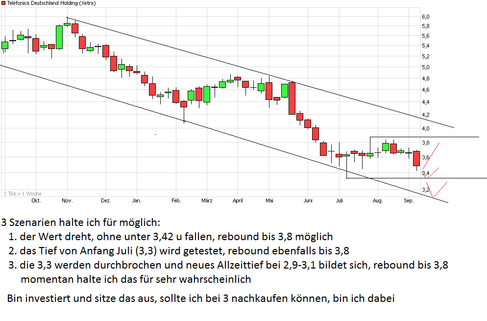 chart_year_telefonicadeutschlandholding.png