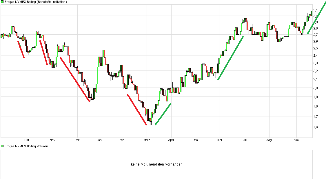 chart_year_erdgasnymexrolling.png