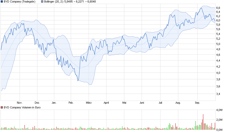 chart_year_bydcompany_bollinger_band.png